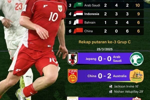 World Cup 2026 Qualifiers: Indonesia Remains in 4th Place – ANTARA News Infographic World Cup 2026 Qualifiers: Indonesia Remains in 4th Place - ANTARA News Infographic